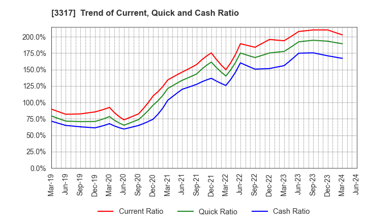 3317 FLYING GARDEN CO.,LTD.: Trend of Current, Quick and Cash Ratio