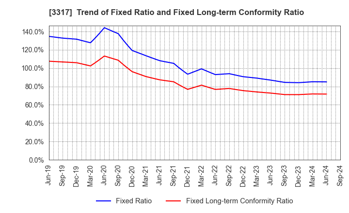 3317 FLYING GARDEN CO.,LTD.: Trend of Fixed Ratio and Fixed Long-term Conformity Ratio