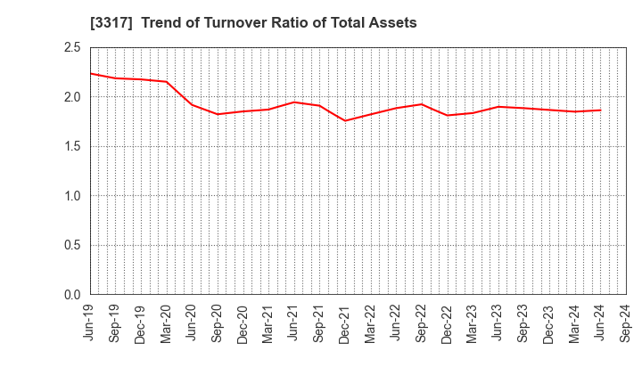 3317 FLYING GARDEN CO.,LTD.: Trend of Turnover Ratio of Total Assets