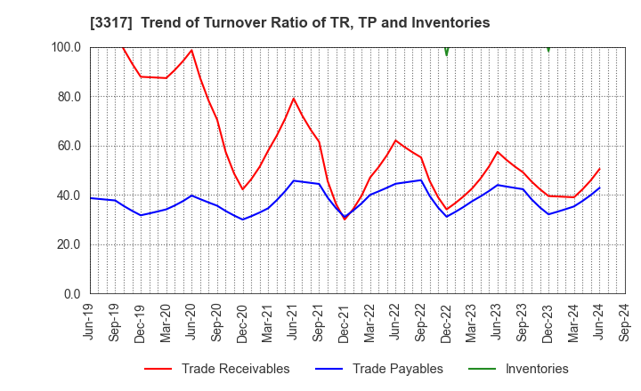 3317 FLYING GARDEN CO.,LTD.: Trend of Turnover Ratio of TR, TP and Inventories