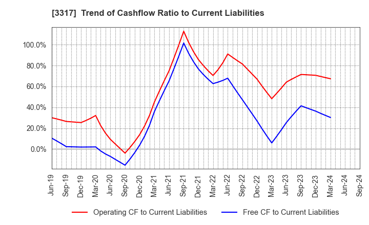 3317 FLYING GARDEN CO.,LTD.: Trend of Cashflow Ratio to Current Liabilities