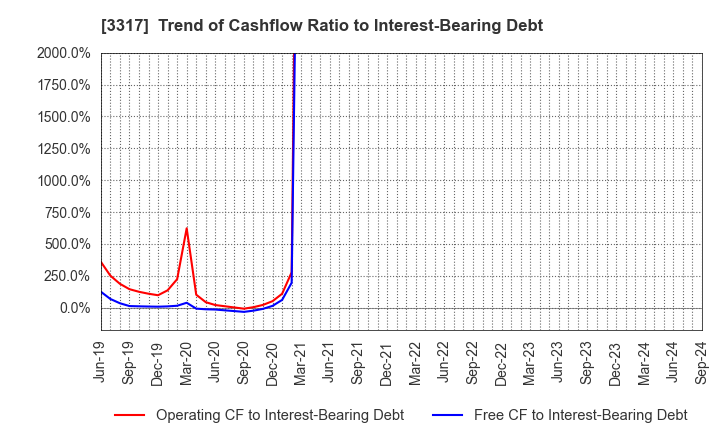 3317 FLYING GARDEN CO.,LTD.: Trend of Cashflow Ratio to Interest-Bearing Debt