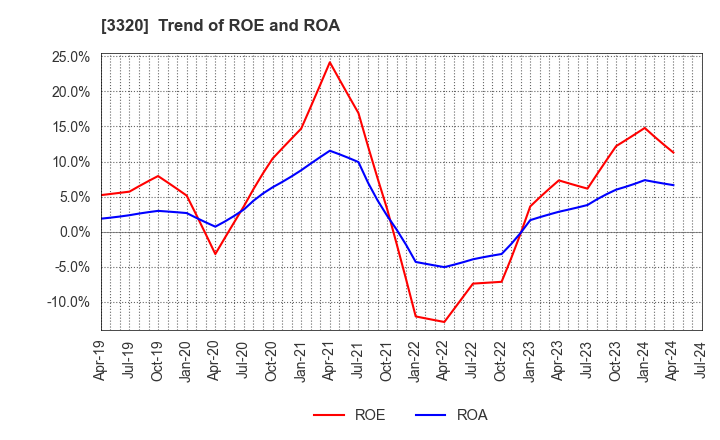 3320 CROSS PLUS INC.: Trend of ROE and ROA