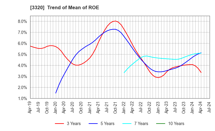 3320 CROSS PLUS INC.: Trend of Mean of ROE