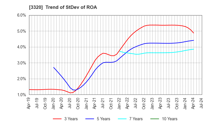 3320 CROSS PLUS INC.: Trend of StDev of ROA