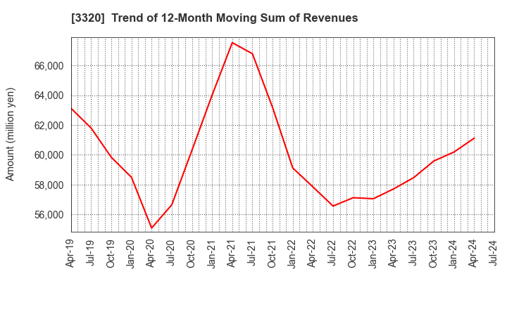 3320 CROSS PLUS INC.: Trend of 12-Month Moving Sum of Revenues
