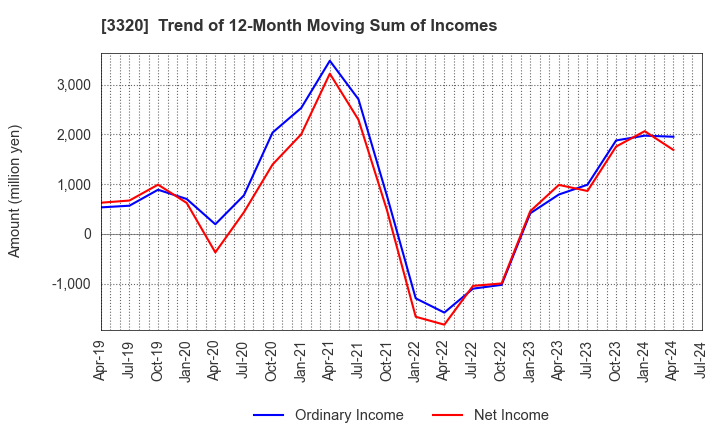 3320 CROSS PLUS INC.: Trend of 12-Month Moving Sum of Incomes