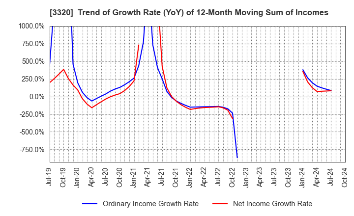 3320 CROSS PLUS INC.: Trend of Growth Rate (YoY) of 12-Month Moving Sum of Incomes