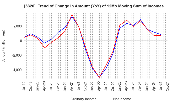 3320 CROSS PLUS INC.: Trend of Change in Amount (YoY) of 12Mo Moving Sum of Incomes