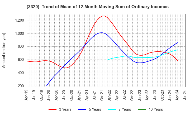 3320 CROSS PLUS INC.: Trend of Mean of 12-Month Moving Sum of Ordinary Incomes