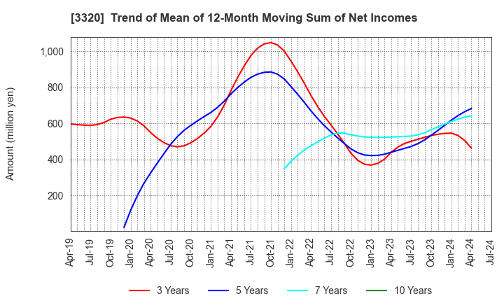 3320 CROSS PLUS INC.: Trend of Mean of 12-Month Moving Sum of Net Incomes