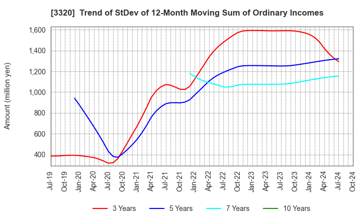 3320 CROSS PLUS INC.: Trend of StDev of 12-Month Moving Sum of Ordinary Incomes