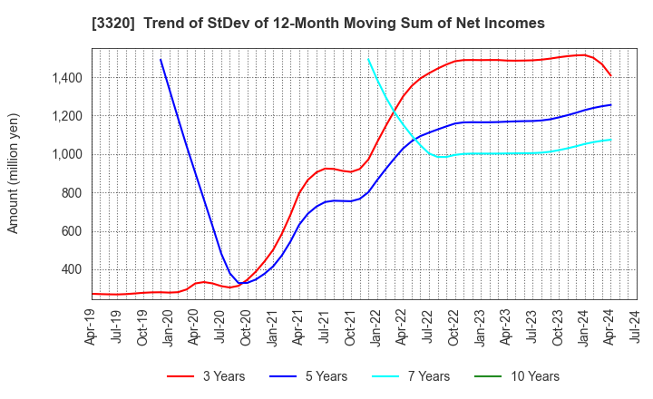 3320 CROSS PLUS INC.: Trend of StDev of 12-Month Moving Sum of Net Incomes