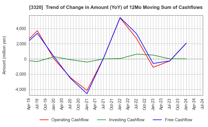 3320 CROSS PLUS INC.: Trend of Change in Amount (YoY) of 12Mo Moving Sum of Cashflows