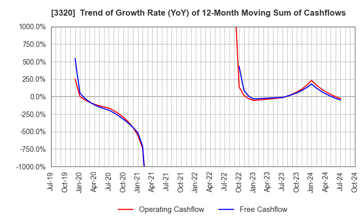 3320 CROSS PLUS INC.: Trend of Growth Rate (YoY) of 12-Month Moving Sum of Cashflows