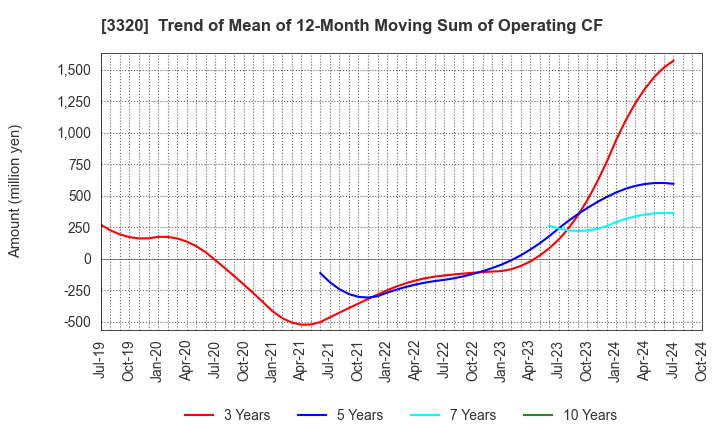 3320 CROSS PLUS INC.: Trend of Mean of 12-Month Moving Sum of Operating CF