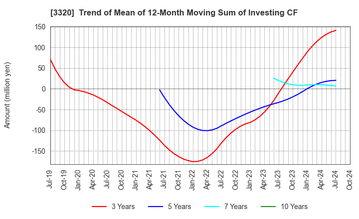 3320 CROSS PLUS INC.: Trend of Mean of 12-Month Moving Sum of Investing CF