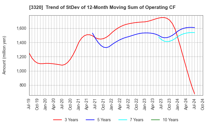 3320 CROSS PLUS INC.: Trend of StDev of 12-Month Moving Sum of Operating CF