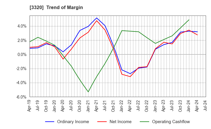 3320 CROSS PLUS INC.: Trend of Margin