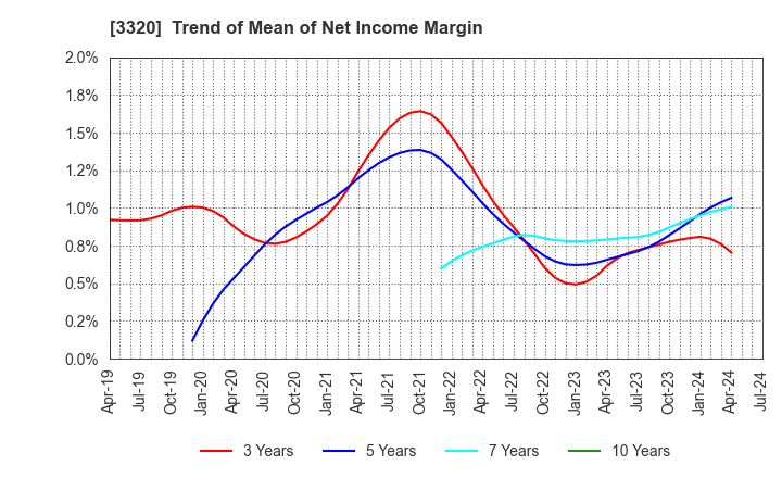 3320 CROSS PLUS INC.: Trend of Mean of Net Income Margin