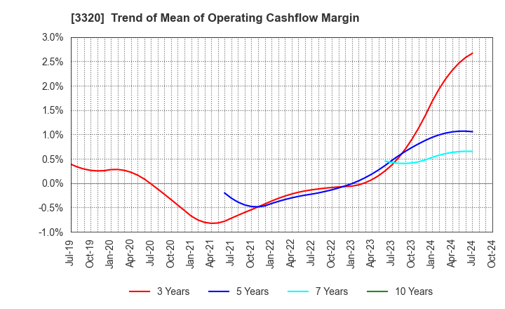 3320 CROSS PLUS INC.: Trend of Mean of Operating Cashflow Margin