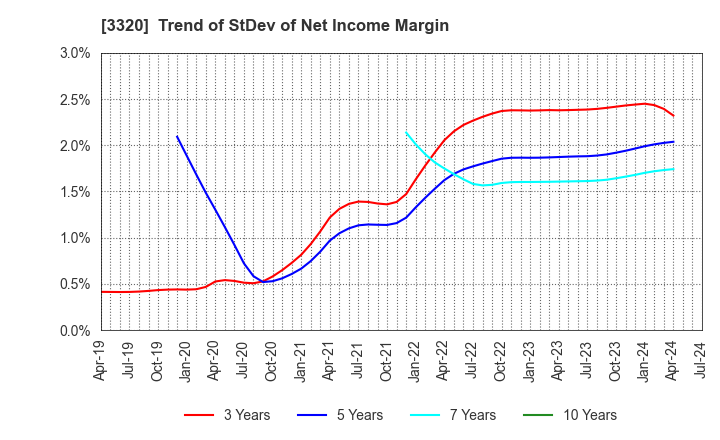 3320 CROSS PLUS INC.: Trend of StDev of Net Income Margin