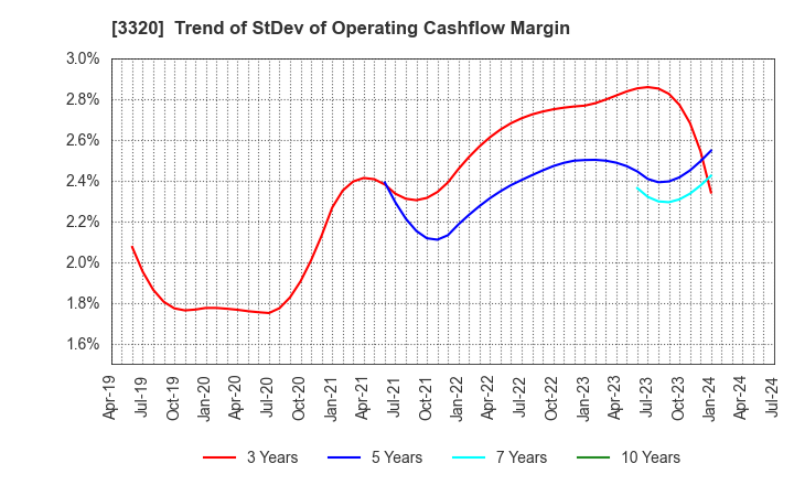 3320 CROSS PLUS INC.: Trend of StDev of Operating Cashflow Margin