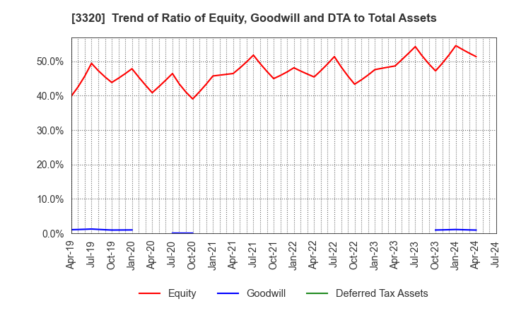 3320 CROSS PLUS INC.: Trend of Ratio of Equity, Goodwill and DTA to Total Assets