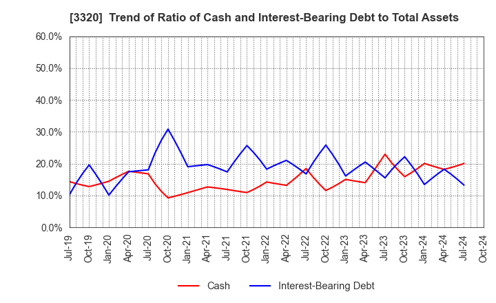 3320 CROSS PLUS INC.: Trend of Ratio of Cash and Interest-Bearing Debt to Total Assets