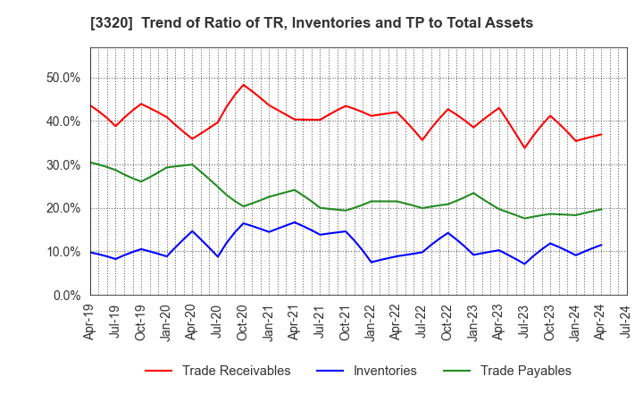 3320 CROSS PLUS INC.: Trend of Ratio of TR, Inventories and TP to Total Assets