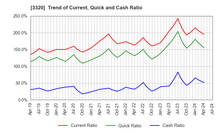 3320 CROSS PLUS INC.: Trend of Current, Quick and Cash Ratio