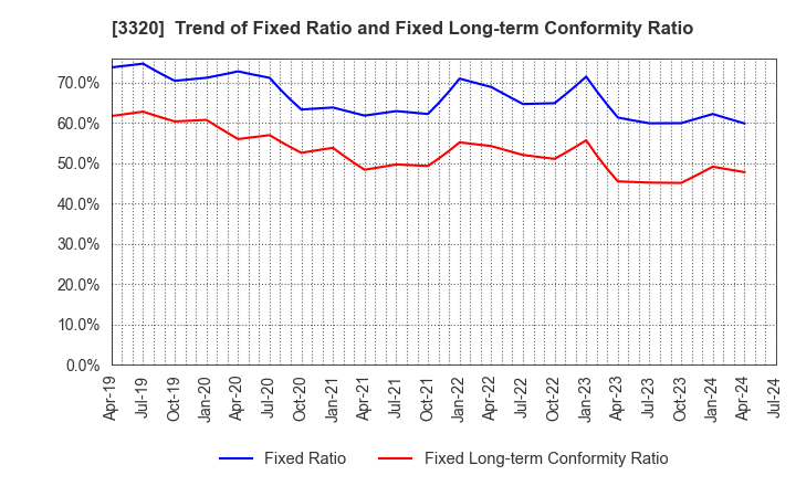 3320 CROSS PLUS INC.: Trend of Fixed Ratio and Fixed Long-term Conformity Ratio