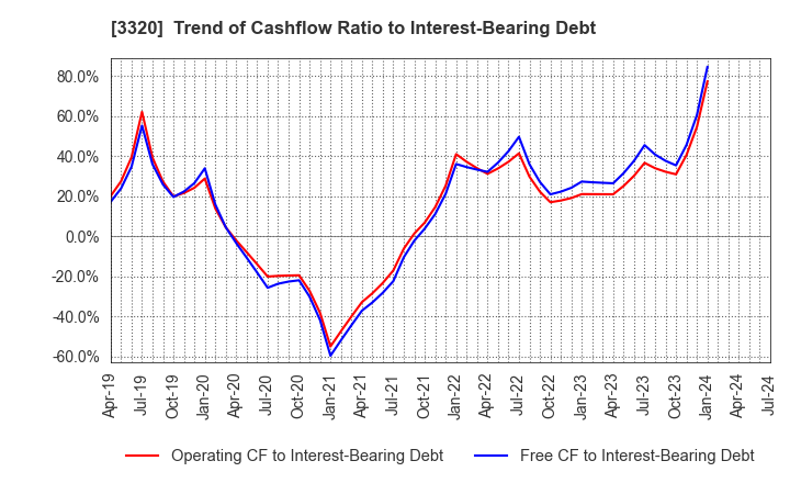 3320 CROSS PLUS INC.: Trend of Cashflow Ratio to Interest-Bearing Debt