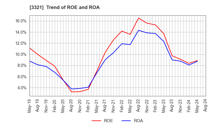 3321 MITACHI CO.,LTD.: Trend of ROE and ROA