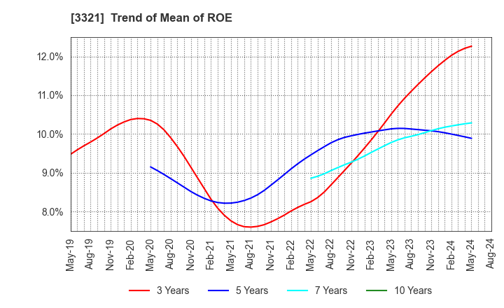 3321 MITACHI CO.,LTD.: Trend of Mean of ROE