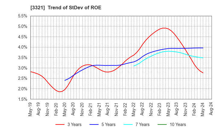 3321 MITACHI CO.,LTD.: Trend of StDev of ROE