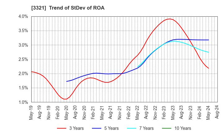 3321 MITACHI CO.,LTD.: Trend of StDev of ROA