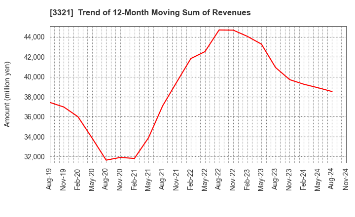 3321 MITACHI CO.,LTD.: Trend of 12-Month Moving Sum of Revenues