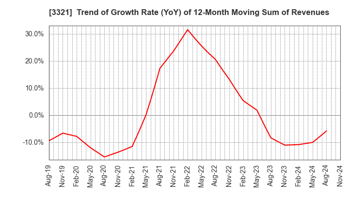 3321 MITACHI CO.,LTD.: Trend of Growth Rate (YoY) of 12-Month Moving Sum of Revenues