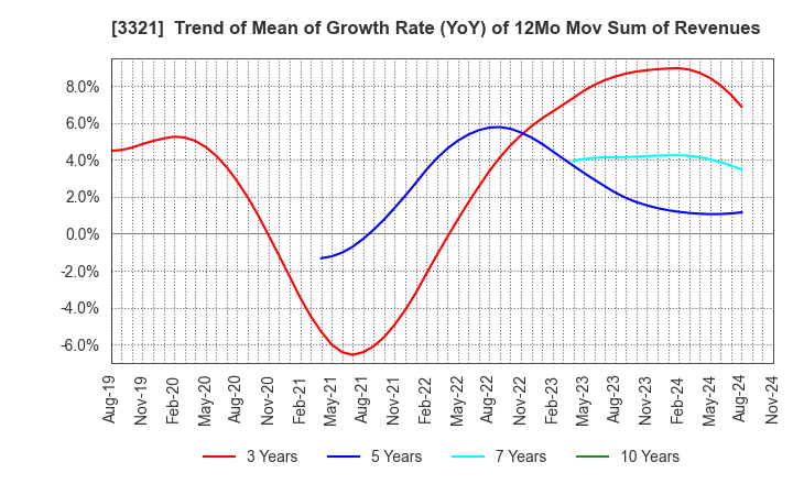 3321 MITACHI CO.,LTD.: Trend of Mean of Growth Rate (YoY) of 12Mo Mov Sum of Revenues