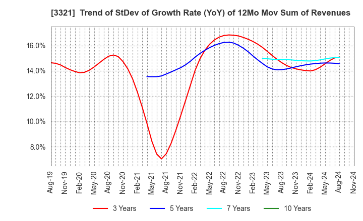 3321 MITACHI CO.,LTD.: Trend of StDev of Growth Rate (YoY) of 12Mo Mov Sum of Revenues