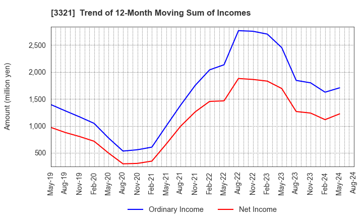 3321 MITACHI CO.,LTD.: Trend of 12-Month Moving Sum of Incomes