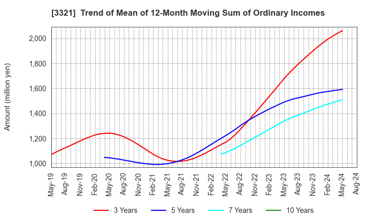 3321 MITACHI CO.,LTD.: Trend of Mean of 12-Month Moving Sum of Ordinary Incomes