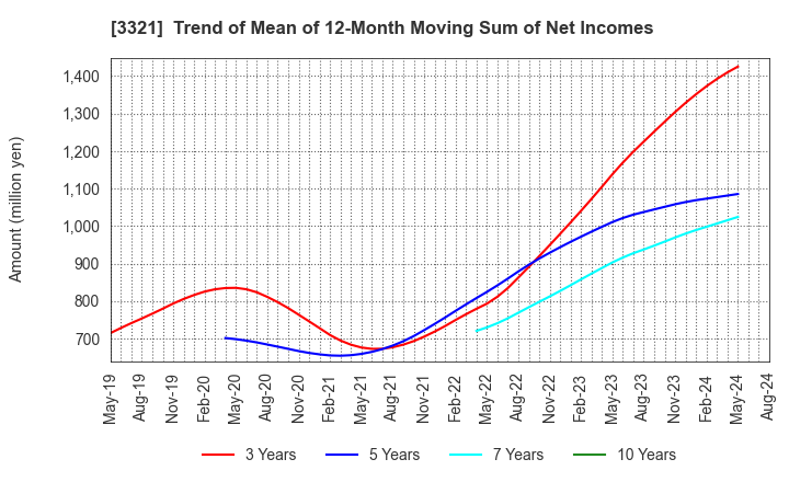 3321 MITACHI CO.,LTD.: Trend of Mean of 12-Month Moving Sum of Net Incomes