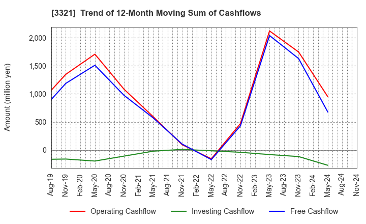 3321 MITACHI CO.,LTD.: Trend of 12-Month Moving Sum of Cashflows