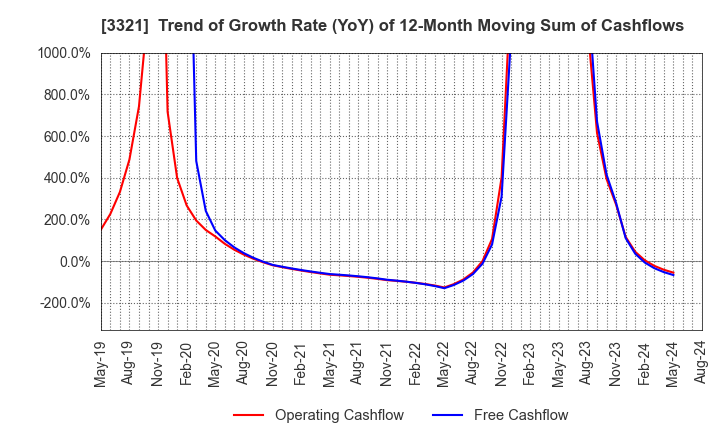 3321 MITACHI CO.,LTD.: Trend of Growth Rate (YoY) of 12-Month Moving Sum of Cashflows