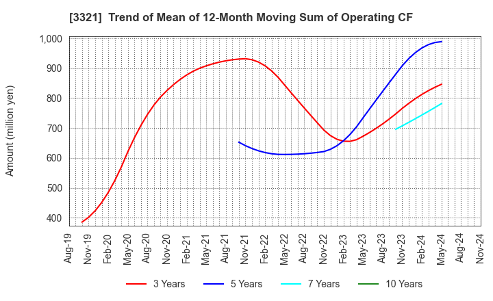 3321 MITACHI CO.,LTD.: Trend of Mean of 12-Month Moving Sum of Operating CF