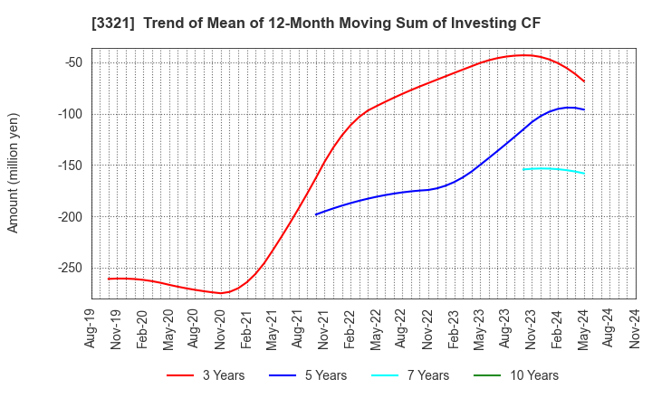 3321 MITACHI CO.,LTD.: Trend of Mean of 12-Month Moving Sum of Investing CF