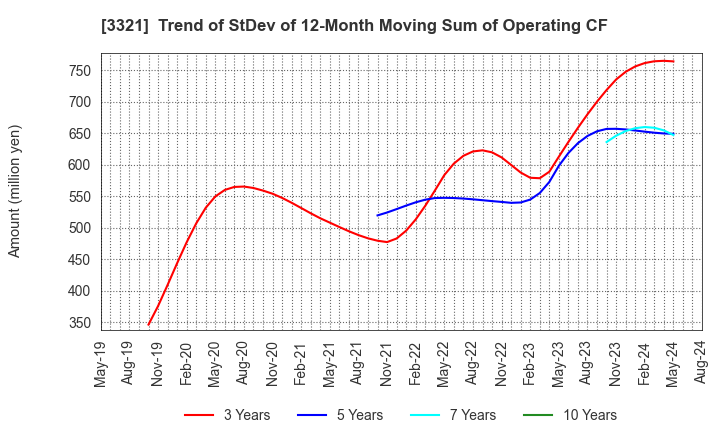 3321 MITACHI CO.,LTD.: Trend of StDev of 12-Month Moving Sum of Operating CF