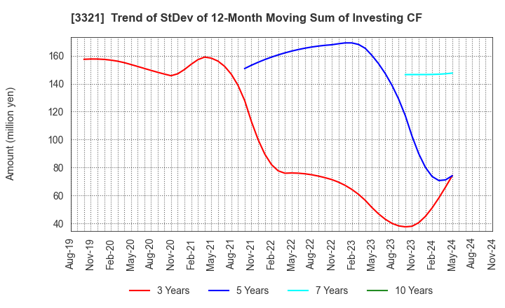 3321 MITACHI CO.,LTD.: Trend of StDev of 12-Month Moving Sum of Investing CF